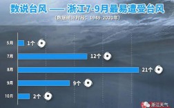 2021年9月台风共有多少个？8月份总共有多少个台风