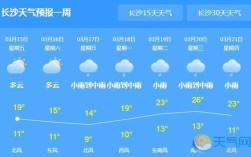 过年去长沙合适吗？长沙过年天气多少度