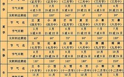 仲春，季夏，仲秋，孟冬分别指几月份？我国夏季多少月份