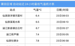 谁记得莆田冬天大概温度为多少？莆田冬天的温度多少