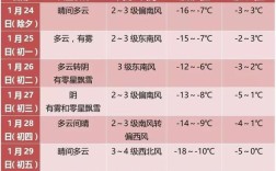 鄂尔多斯往年的天气，11~12 ~1月，一般多久下雪。风，温度，尽量详细点？鄂尔多斯多少度天气