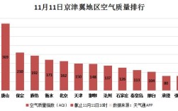 12月5日唐山空气指数是多少？唐山市今天的雾霾指数是多少
