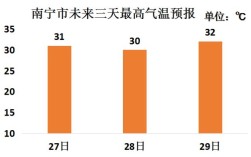 2020年12月份来宾市温度湿度是多少？广西来宾四季的温度是多少呢