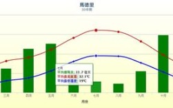 葡萄牙一年四季的气候？9月份葡萄牙气温在多少度