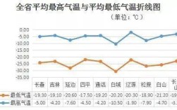 吉林省温度最低的地方？吉林省三月份气温多少