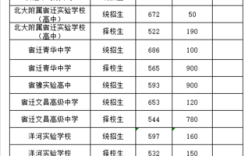 2020年宿迁中学录取分数线？泗阳最低温多少度