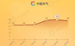 北京的最高温度是多少？夏天的北京温度是多少