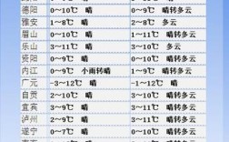 四川成都冬天气温最低是那个月，多少度？四川冬季最低气温多少度