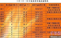 海南冬天最冷的地方和最热的地方？海南省乐东县气温有多少度