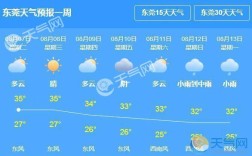 东莞实际温度？明天东莞天气温是多少