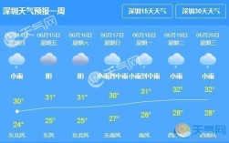 深圳夏天地表温度？三月份深圳天气大概多少度