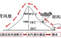 云会在迎风坡形成还是背风坡？云的变化条件温度多少