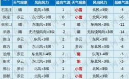 今年冬天保定最冷到多少度？保定2017年最冷多少度