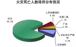 火灾引起人员伤亡的主要原因？火灾身亡的人有多少