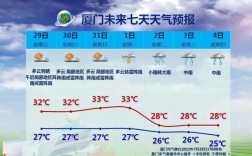 2022年厦门每月平均气温？福建夏门气温多少度