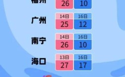 深圳最低气温和最高气温是多少度？现在深圳室外温度是多少度