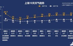 上海天的气候和成都的气候差别大吗？上海一年多少天阴天