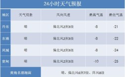 丹东一月最低气温？丹东最低气温是多少冬季