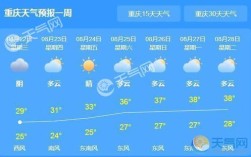 重庆今年高温预计多少天？重庆的高温天气一年多少天