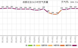 2023年3月份成都温度和往年比较？成都空气质量指数是多少