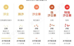 沙尘暴广东话什么意思？水平能见度小于多少米的属于严重风沙天气