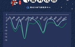 黑龙江春、夏、秋、冬的平均气温分别是多少？黑龙江11月每年多少度