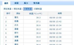 夏天最高气温是多少？今天台北的温度最高是多少