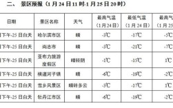 哈尔滨多少度啊？哈尔滨现在是多少温度