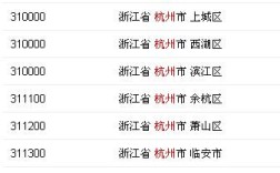 杭州各区的邮编是多少？杭州上城区区号是多少