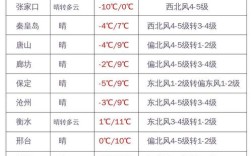 邯郸最高温度多少度？河北气温度是多少时间