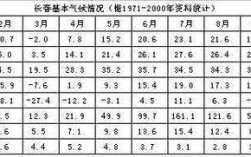 一般长春每个月的平均气温大概多少度?具体一点……我要去待四年？长春市温度多少