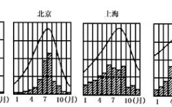 2020年1月16日哈尔滨、北京、上海、广州、三亚的温度分别是多少？2日7日上海的温度是多少钱