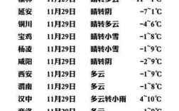 陕北今天下雪了吗？明天早上商洛气温多少
