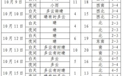 沈阳2022年冬天最冷多少度？今天沈阳最低气温多少度