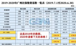 2020年广州社保基数最低标准？广州2020最低温度是多少