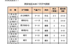 西安2020年冬天最低温度是多少？西安今天最高和最低温度是多少