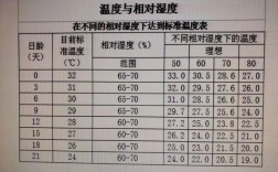温度越低；那么湿度就越低吗？多少算低相对湿度