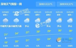 深圳冬天水温一般多少度？3月中旬深圳温度是多少