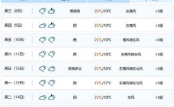 2021年过年最低温度预估多少度？去年今天气温多少度
