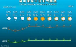 佛山常年气温多少度？广东佛山3月平均天气是多少度
