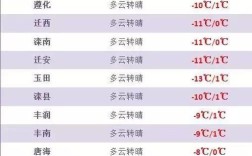 唐山最低温度多少？唐山多少温度