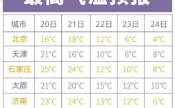 冬季采暖室外计算温度，怎么查？2月8日北京温度是多少钱