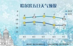 哈尔滨的最高温度是多少？绥化夏天最热是多少度