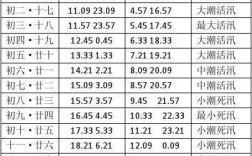 白浪滩8月份涨潮时间？大连今日气压多少钱