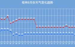 8月下旬桂林温度？四月份桂林温度是多少