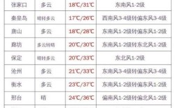 唐山21中排名怎样？唐山6月21日最高温度是多少度