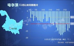 东北十一月份温度？东北现在温度多少