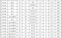 郑州市今天气压指数多少？郑州市湿度是多少