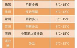 徐州到盐城多少公里？宿迁天气气压是多少