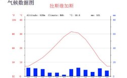 拉斯维加斯四季气温？拉斯维加斯地表温度有多少